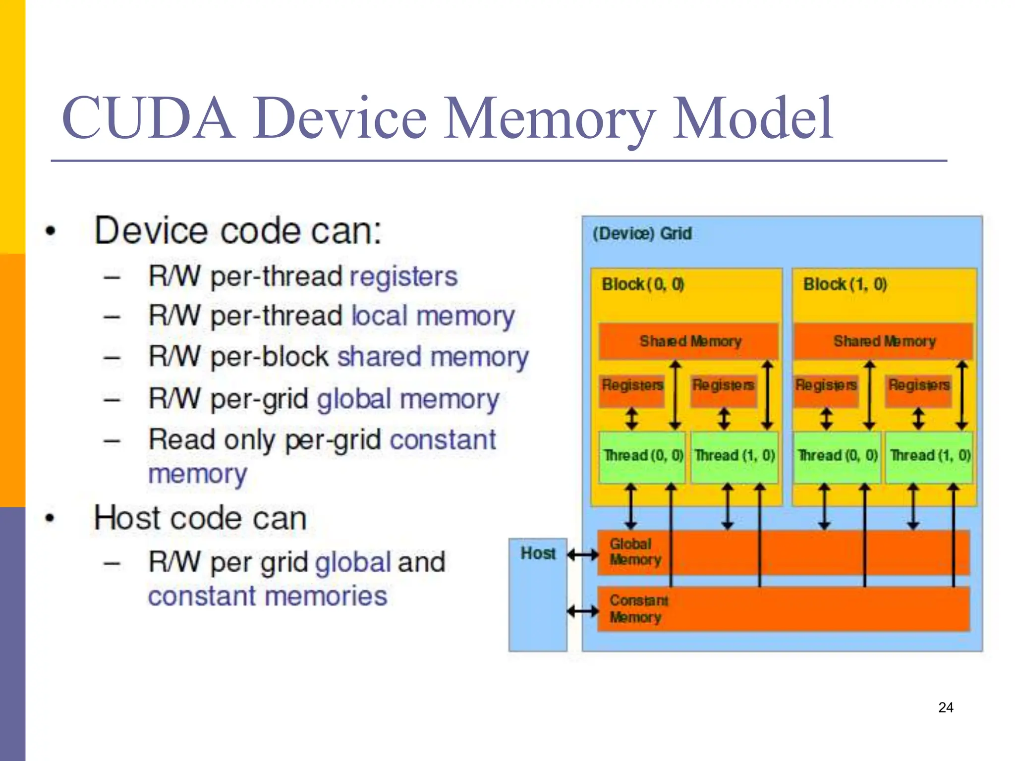 CUDA Device Memory Model
24
 