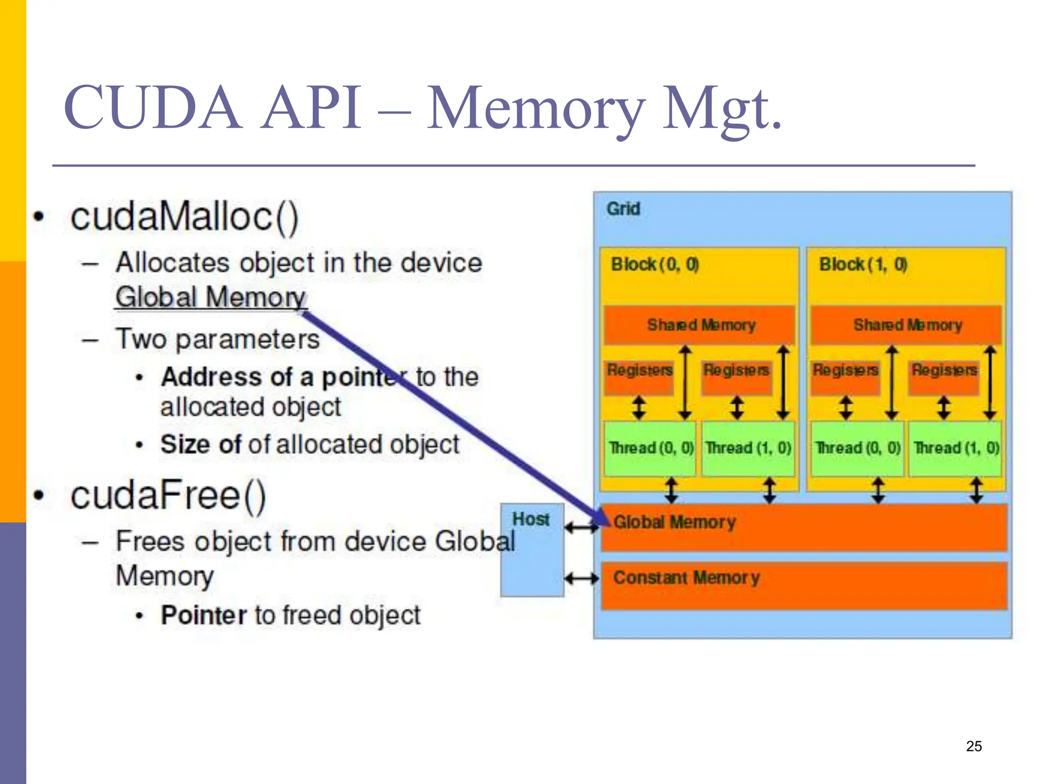 CUDA API – Memory Mgt.
25
 