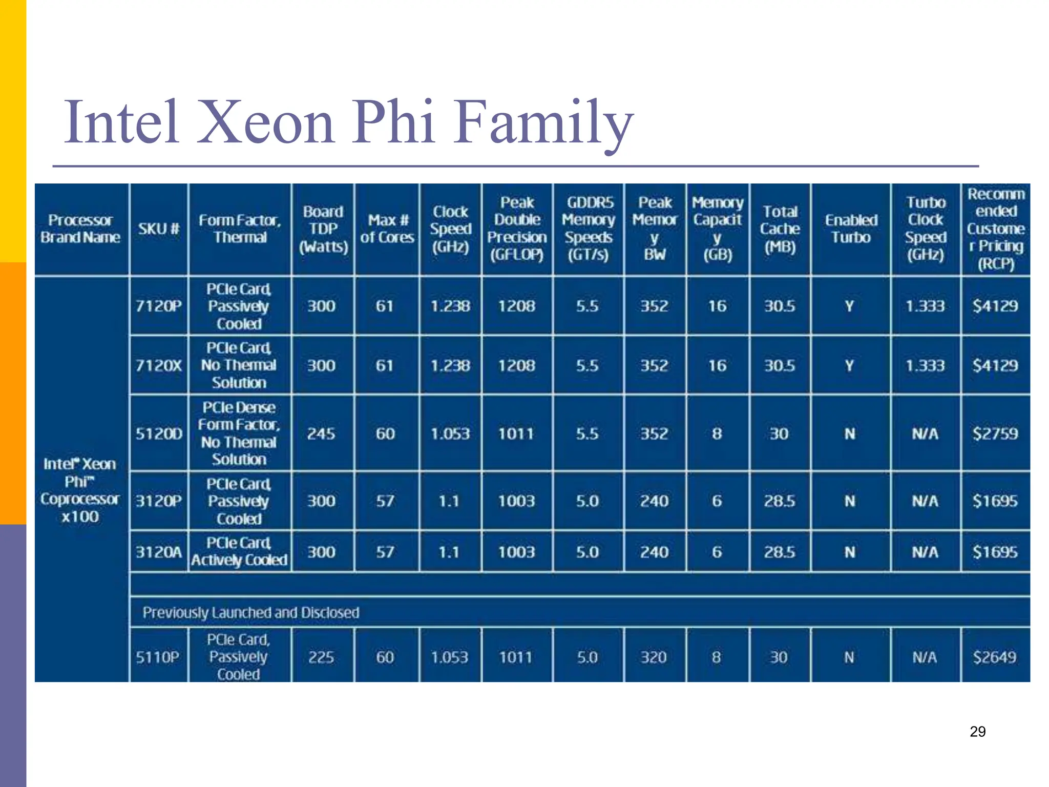 Intel Xeon Phi Family
29
 