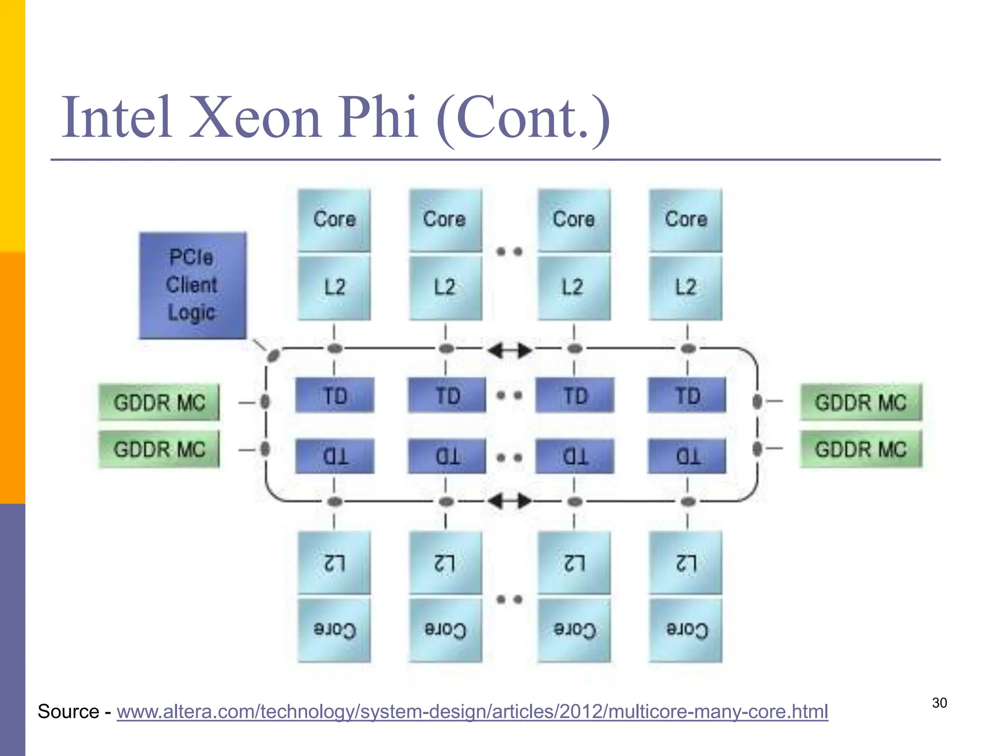 Intel Xeon Phi (Cont.)
30
Source - www.altera.com/technology/system-design/articles/2012/multicore-many-core.html
 