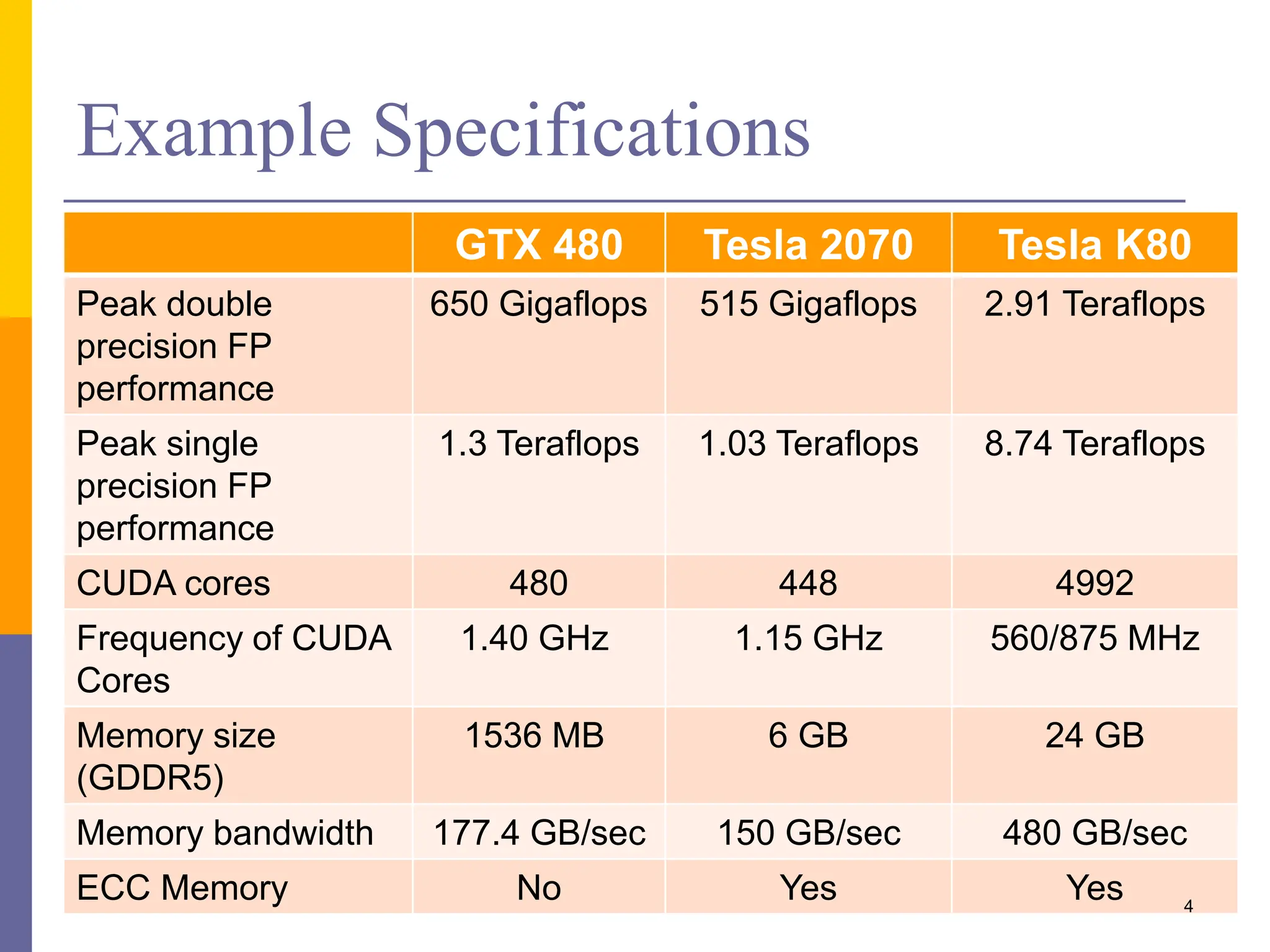 Example Specifications
GTX 480 Tesla 2070 Tesla K80
Peak double
precision FP
performance
650 Gigaflops 515 Gigaflops 2.91 Teraflops
Peak single
precision FP
performance
1.3 Teraflops 1.03 Teraflops 8.74 Teraflops
CUDA cores 480 448 4992
Frequency of CUDA
Cores
1.40 GHz 1.15 GHz 560/875 MHz
Memory size
(GDDR5)
1536 MB 6 GB 24 GB
Memory bandwidth 177.4 GB/sec 150 GB/sec 480 GB/sec
ECC Memory No Yes Yes 4
 
