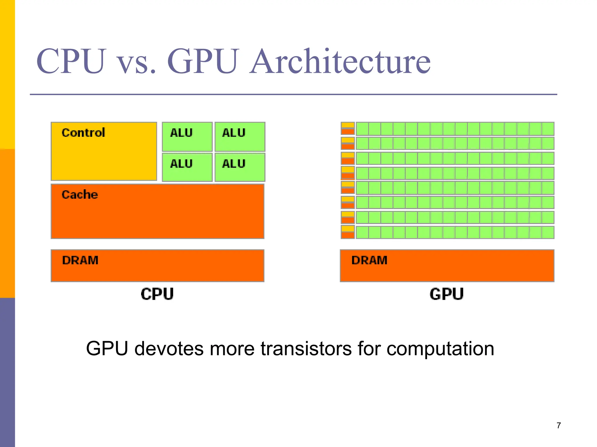CPU vs. GPU Architecture
7
GPU devotes more transistors for computation
 