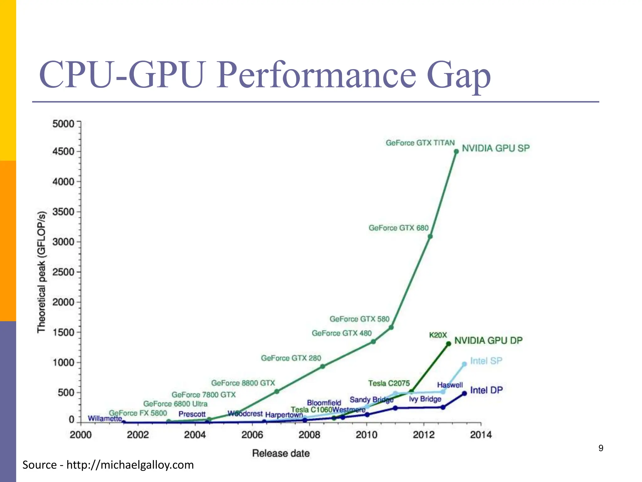 CPU-GPU Performance Gap
9
Source - http://michaelgalloy.com
 