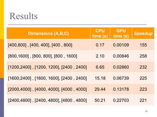Results
Dimensions (A,B,C)
CPU
time (s)
GPU
time (s)
Speedup
[400,800] , [400, 400], [400 , 800] 0.17 0.00109 155
[800,1600] , [800, 800], [800 , 1600] 2.10 0.00846 258
[1200,2400] , [1200, 1200], [2400 , 2400] 6.65 0.02860 232
[1600,2400] , [1600, 1600], [2400 , 2400] 15.18 0.06739 225
[2000,4000] , [4000, 4000], [4000 , 4000] 29.44 0.13178 223
[2400,4800] , [2400, 4800], [4800 , 4800] 50.21 0.22703 221
11
 