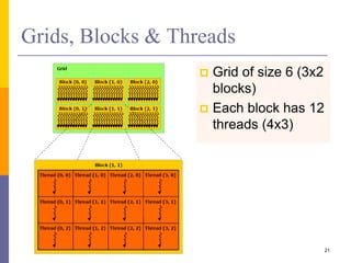 Grids, Blocks & Threads
21
 Grid of size 6 (3x2
blocks)
 Each block has 12
threads (4x3)
 