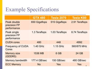 Example Specifications
GTX 480 Tesla 2070 Tesla K80
Peak double
precision FP
performance
650 Gigaflops 515 Gigaflops 2.91 Teraflops
Peak single
precision FP
performance
1.3 Teraflops 1.03 Teraflops 8.74 Teraflops
CUDA cores 480 448 4992
Frequency of CUDA
Cores
1.40 GHz 1.15 GHz 560/875 MHz
Memory size
(GDDR5)
1536 MB 6 GB 24 GB
Memory bandwidth 177.4 GB/sec 150 GB/sec 480 GB/sec
ECC Memory No Yes Yes 4
 