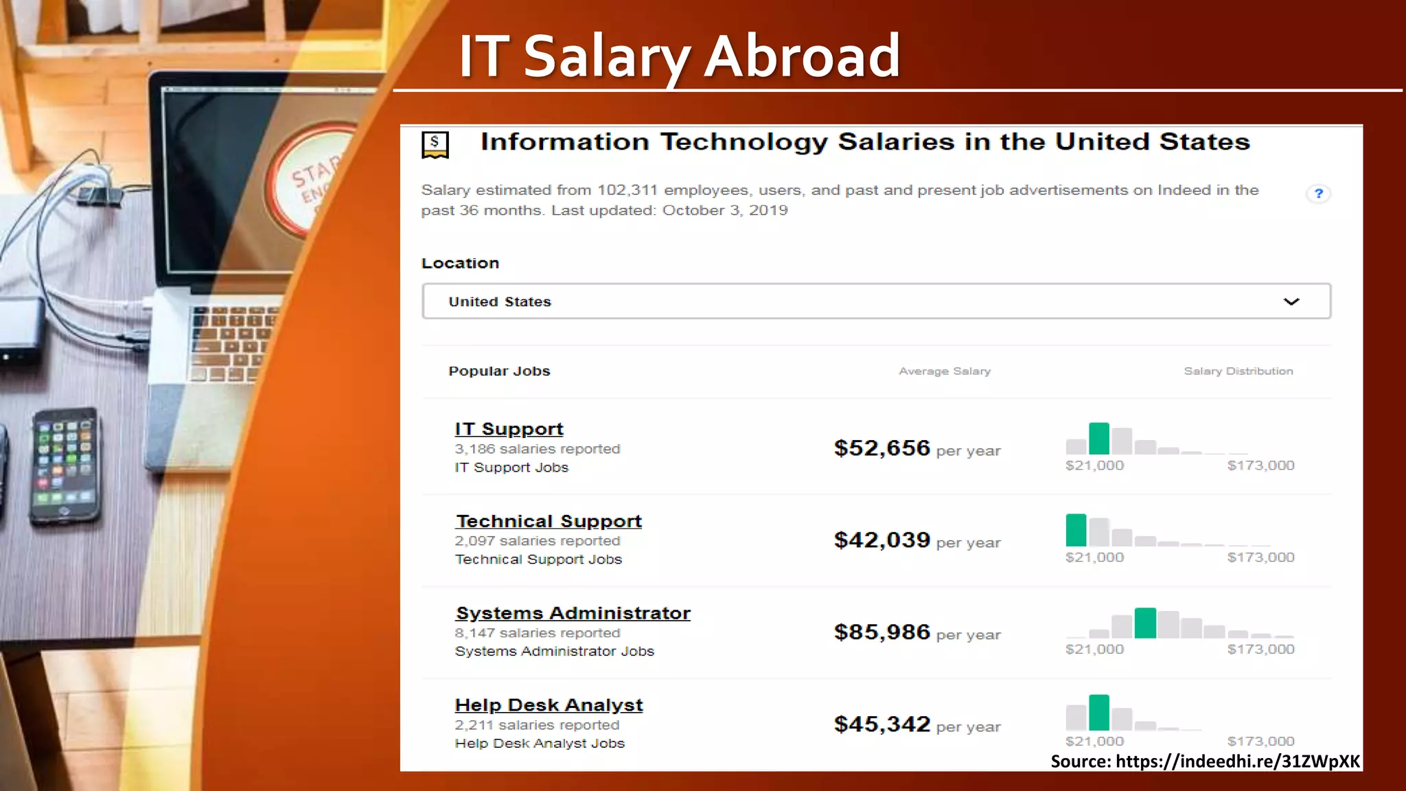 IT Salary Abroad
Source: https://indeedhi.re/31ZWpXK
 