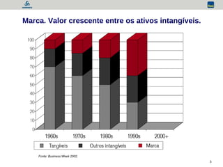Marca. Valor crescente entre os ativos intangíveis. Fonte: Business Week 2002. 