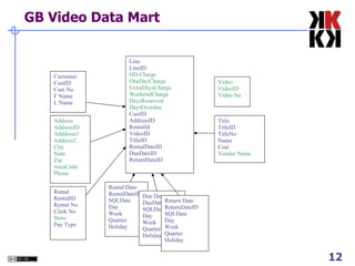 Minimize data redundancy 