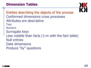 The Transaction Processing Model One fact table for data organization 