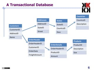 Sales “Normalised” data structures Entity Relationship Model Used for transactional, or operational systems OLTP : OnLine Transaction Processing Based on data that is  Current 