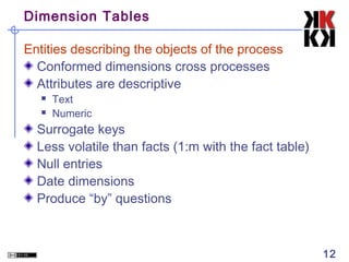 Dimension Tables
Entities describing the objects of the process
Conformed dimensions cross processes
Attributes are descriptive



Text
Numeric

Surrogate keys
Less volatile than facts (1:m with the fact table)
Null entries
Date dimensions
Produce “by” questions

12

 