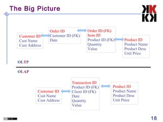 The Big Picture

Customer ID
Cust Name
Cust Address

Order ID
Customer ID (FK)
Date

Order ID (FK)
Item ID
Product ID (FK)
Quantity
Value

Product ID
Product Name
Product Desc
Unit Price

OLTP
OLAP

Customer ID
Cust Name
Cust Address

Transaction ID
Product ID (FK)
Client ID (FK)
Date
Quantity
Value

Product ID
Product Name
Product Desc
Unit Price

18

 