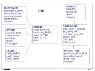 CUSTOMER
customer_ID (PK)
customer_name
purchase_profile
credit_profile
address

STORE
store_ID (PK)
store_name
address
district
floor_type
CLERK
clerk_id (PK)
clerk_name
clerk_grade

ERD

ORDER
order_num (PK)
customer_ID (FK)
store_ID (FK)
clerk_ID (FK)
date

PRODUCT
SKU (PK)
description
brand
category

ORDER-LINE
order_num (PK) (FK)
SKU (PK) (FK)
promotion_key (FK)
dollars_sold
units_sold
dollars_cost

PROMOTION
promotion_NUM (PK)
promotion_name
price_type
ad_type

24

 