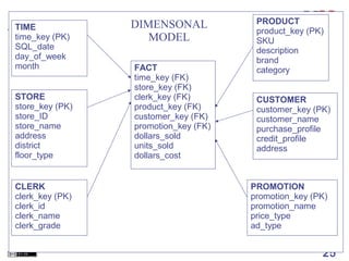 TIME
time_key (PK)
SQL_date
day_of_week
month
STORE
store_key (PK)
store_ID
store_name
address
district
floor_type

CLERK
clerk_key (PK)
clerk_id
clerk_name
clerk_grade

DIMENSONAL
MODEL
FACT
time_key (FK)
store_key (FK)
clerk_key (FK)
product_key (FK)
customer_key (FK)
promotion_key (FK)
dollars_sold
units_sold
dollars_cost

PRODUCT
product_key (PK)
SKU
description
brand
category
CUSTOMER
customer_key (PK)
customer_name
purchase_profile
credit_profile
address

PROMOTION
promotion_key (PK)
promotion_name
price_type
ad_type

25

 