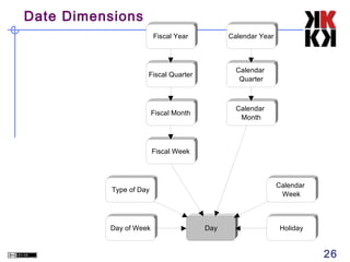 Date Dimensions
Fiscal Year

Calendar Year

Fiscal Quarter

Calendar
Quarter

Fiscal Month

Calendar
Month

Fiscal Week

Calendar
Week

Type of Day

Day of Week

Day

Holiday

26

 