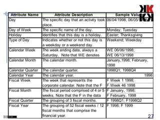 Attribute Name
Attribute Description
Day
The specific day that an activity took
place.
Day of Week
The specific name of the day.
Holiday
Identifies that this day is a holiday.
Type of Day
Indicates whether or not this day is
a weekday or a weekend day.
Calendar Week
The week ending date, always a
Saturday. Note that WE denotes
Calendar Month
The calendar month.
Calendar Quarter
Calendar Year
Fiscal Week
Fiscal Month
Fiscal Quarter
Fiscal Year

Sample Values
06/04/1998; 06/05/1998
Monday; Tuesday
Easter; Thanksgiving
Weekend; Weekday

WE 06/06/1998;
WE 06/13/1998
January,1998; February,
1998
The calendar quarter.
1998Q1; 1998Q4
The calendar year.
1998
The week that represents the
F Week 1 1998;
corporate calendar. Note that the F F Week 46 1998
The fiscal period comprised of 4 or 5 F January, 1998;
weeks. Note that the F in the data
F February, 1998
The grouping of 3 fiscal months.
F 1998Q1; F1998Q2
The grouping of 52 fiscal weeks / 12 F 1998; F 1999
fiscal months that comprise the
financial year.
27

 