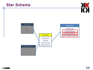 Star Schema

dimTime

dimProduct

…
factSales

dimCustomer

ProductID
ProductName
CategoryName
SubCategoryName

ProductID
TimeID
CustomerID
SalesAmount

…

29

 
