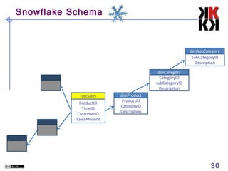 Snowflake Schema

dimSubCategory
SubCategoryID
Description
dimCategory
CategoryID
subCategoryID
Description
factSales
ProductID
TimeID
CustomerID
SalesAmount

dimProduct
ProductID
CategoryID
Description

30

 