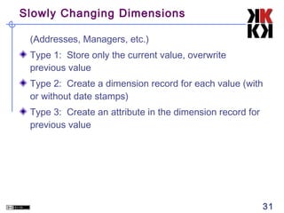 Slowly Changing Dimensions
(Addresses, Managers, etc.)
Type 1: Store only the current value, overwrite
previous value
Type 2: Create a dimension record for each value (with
or without date stamps)
Type 3: Create an attribute in the dimension record for
previous value

31

 