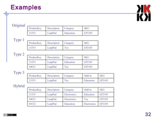 Examples
Original

SKU

LeapPad

Education

LP2105

ProductKey

Description

Category

SKU

LeapPad

Toy

LP2105

ProductKey

Description

Category

SKU

21553

LeapPad

Education

LP2105

44631

LeapPad

Toy

LP2105

ProductKey

Description

Category

OldCat

SKU

21553

Type 3

Category

21553

Type 2

Description

21553

Type 1

ProductKey

LeapPad

Toy

Education

LP2105

ProductKey

Description

Category

OldCat

SKU

21335

LeapPad

Electronics

Education

LP2105

44631

LeapPad

Electronics

Toy

LP2105

68122

LeapPad

Education

Electronics

LP2105

Hybrid

32

 