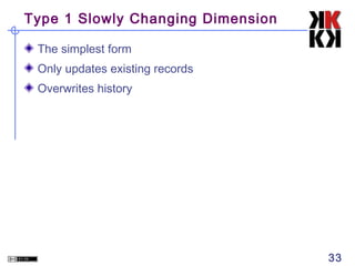 Type 1 Slowly Changing Dimension
The simplest form
Only updates existing records
Overwrites history

33

 