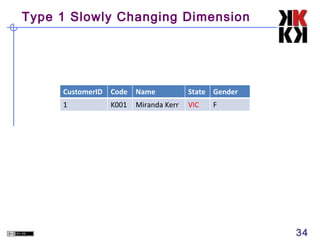 Type 1 Slowly Changing Dimension

CustomerID

Code

Name

State Gender

1

K001

Miranda Kerr

VIC
NSW

F

34

 