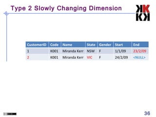 Type 2 Slowly Changing Dimension

CustomerID

Code

Name

State Gender Start

End

1

K001

Miranda Kerr NSW

F

1/1/09

23/2/09
<NULL>

2

K001

Miranda Kerr VIC

F

24/2/09

<NULL>

36

 