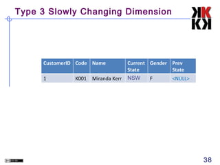 Type 3 Slowly Changing Dimension

CustomerID Code Name
1

K001

Miranda Kerr

Current Gender Prev
State
State
NSW
F
<NULL>
VIC

38

 