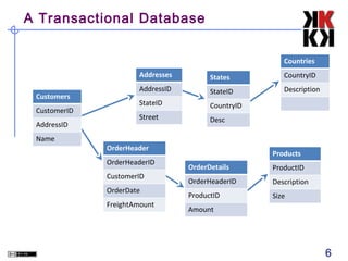A Transactional Database
Countries
Addresses
Customers
CustomerID
AddressID
Name

States

CountryID

AddressID

StateID

Description

StateID

CountryID

Street

Desc

OrderHeader
OrderHeaderID
CustomerID
OrderDate
FreightAmount

Products
OrderDetails

ProductID

OrderHeaderID

Description

ProductID

Size

Amount

6

 