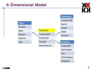 A Dimensional Model
Customers
CustomerID

Time

Name

TimeID

Street

Date

FactSales

Month

CustomerID

Quarter

ProductID

Year

TimeID

Products

SalesAmount

ProductID

State
Country

Description
Size
Subcategory
Category

7

 