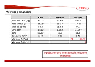 O prejuízo de uma fêmea equivale ao lucro de
                4,6 machos!
                                          JBS 2008
 