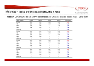 Tabela 4 (a): Consumo de MS (%PV) estratificado por unidade, faixa de peso e raça – Safra 2011




                                                                                          JBS 2008
                                                                                        JBS 2011
 