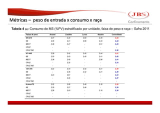 Tabela 4 (b): Consumo de MS (%PV) estratificado por unidade, faixa de peso e raça – Safra 2011




                                                                                         JBS 2008
                                                                                       JBS 2011
 