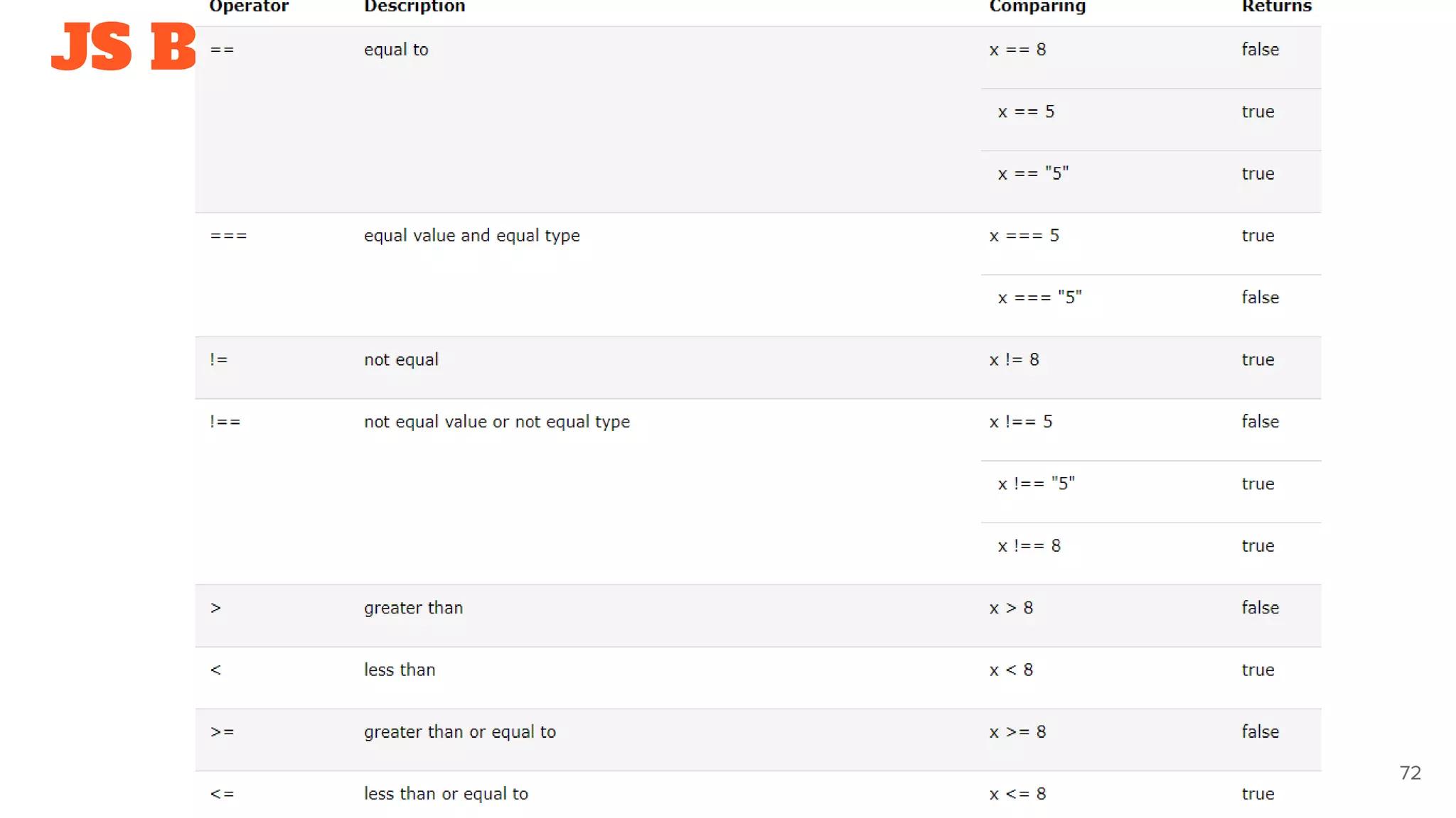 JS Booleans - Comparisons
72
 