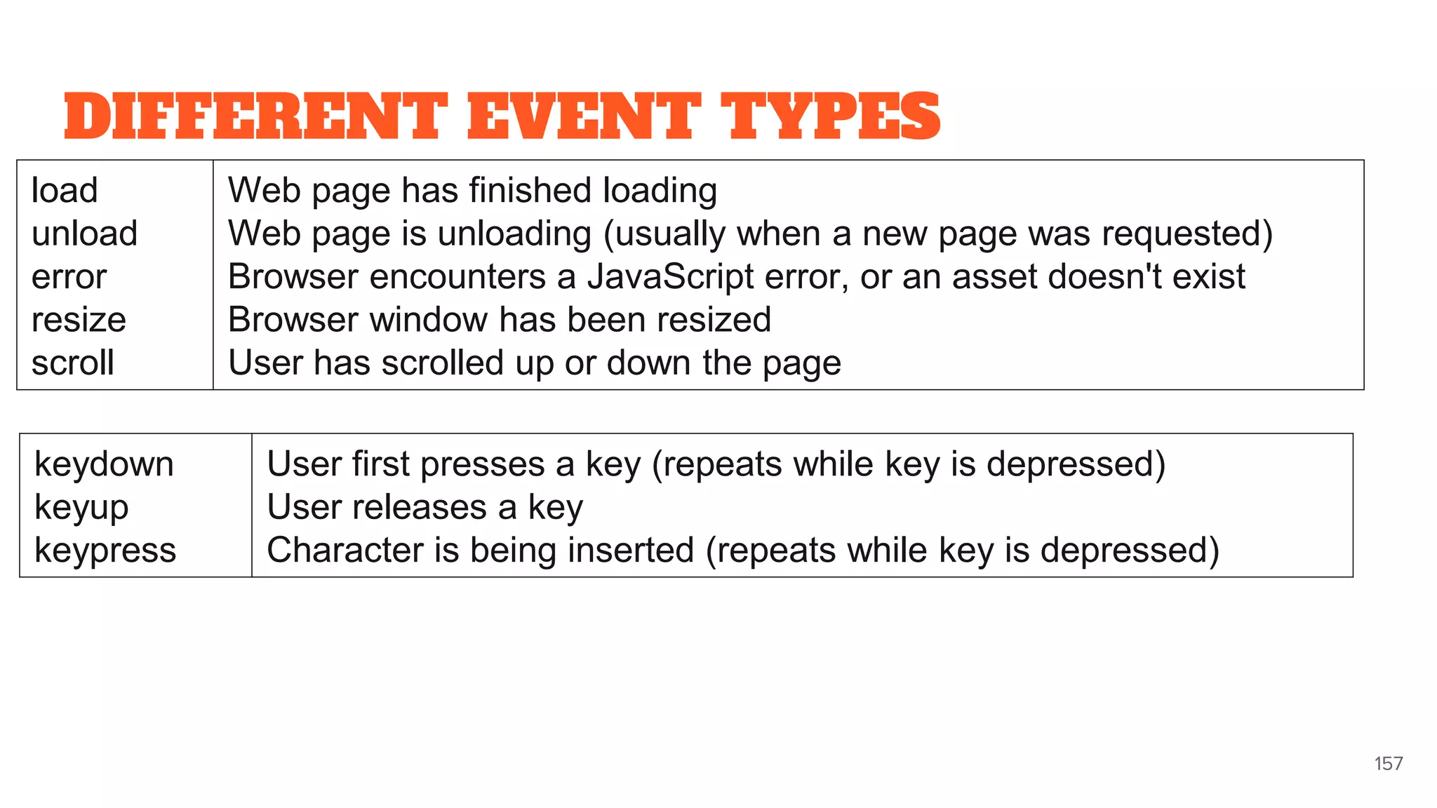 DIFFERENT EVENT TYPES
157
load
unload
error
resize
scroll
Web page has finished loading
Web page is unloading (usually when a new page was requested)
Browser encounters a JavaScript error, or an asset doesn't exist
Browser window has been resized
User has scrolled up or down the page
keydown
keyup
keypress
User first presses a key (repeats while key is depressed)
User releases a key
Character is being inserted (repeats while key is depressed)
 