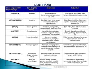 Siswa yang memiliki
kecenderungan
Cara Berpikir,
melalui :
Kegemaran Kebutuhan
LINGUISTIK kata-kata Membaca,menulis,
bercerita,bermain permainan
kata-kata
Buku, kertas, alat rekam, buku
harian, dialog, diskusi, debat, cerita
MATEMATIS-LOGIS penalaran Bereksperimen, Tanya jawab,
memecahkan teka-teki
logis,berhitung
Bahan-bahan untuk bereksperimen,
kegiatan manipulatif, kunjungan ke
museum, dll
SPASIAL Kesan –gambar Mendesain, menggambar,
membayangkan, mencoret-coret
Seni, video, film, slide. Buku-buku
ilustratif
KINESTETIS Sensasi somatis Menari,berlari, melompat,
membuat bangunan, meraba,
menggerakan isyarat tangan
Bermain drama,bergerak,benda
rakitan, oleharaga. Permainan fisik,
dll
MUSIKAL Irama dan melodi Bernyanyi, bersiul,
bersenandung, mengetuk-
ngetukkan tangan dan kaki,
mendengarkan
Waktu bernyanyi bersama, kunjungan
ke acara musik, musik di
sekolah/rumah
INTERPERSONAL Melempar gagasan Memimpin, mengorganisasi,
menghubungkan,menebarkan
pengaruh, menjadi mediator,
berpesta
Teman-teman, permainan kelompok,
pertemuan social, perkumpulan, dll
INTRAPERSONAL Berhubungan
dengan perasaan
pribadi
Menyusun tujuan, bermeditasi,
melamun, merenung
Tempat rahasia, waktu menyendiri,
proyek sendiri, pilihan
NATURALIS Alam dan
pemandangan
Bermain dengan binatang
piaraan, berkebun, meneliti
alam, memelihara binatang,
peduli lingkungan
Akses ke alam, kesempatan
berinteraksi dengan alam, peralatan
untuk meneliti alam, dll
PASIAK/SBY/04/06/06
IDENTIFIKASI
 