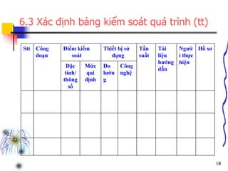 18
6.3 Xác định bảng kiểm soát quá trình (tt)
Stt Công
đoạn
Điểm kiểm
soát
Thiết bị sử
dụng
Tần
suất
Tài
liệu
hướng
dẫn
Ngườ
i thực
hiện
Hồ sơ
Đặc
tính/
thông
số
Mức
qui
định
Đo
lườn
g
Công
nghệ
 