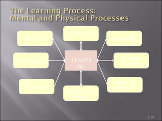 04 learning - theories and program design | PPT