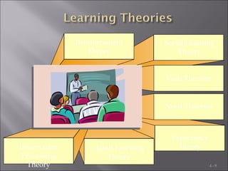 04 learning - theories and program design | PPT