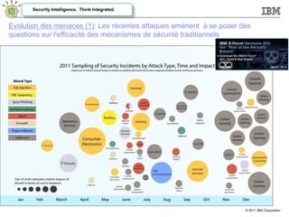 © 2011 IBM Corporation
Security Intelligence. Think Integrated.
Evolution des menaces (1): Les récentes attaques amènent à...