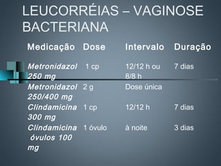 LEUCORRÉIAS – VAGINOSE
BACTERIANA
Medicação Dose         Intervalo    Duração

Metronidazol 1 cp      12/12 h ou   7 dias
250 mg                 8/8 h
Metronidazol 2 g       Dose única
250/400 mg
Clindamicina 1 cp      12/12 h      7 dias
300 mg
Clindamicina 1 óvulo   à noite      3 dias
 óvulos 100
mg
 