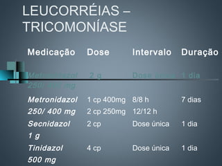 LEUCORRÉIAS –
TRICOMONÍASE
Medicação      Dose       Intervalo    Duração

Metronidazol   2 g        Dose única 1 dia
250/ 400 mg
Metronidazol   1 cp 400mg 8/8 h        7 dias
250/ 400 mg    2 cp 250mg 12/12 h
Secnidazol     2 cp       Dose única   1 dia
1 g
Tinidazol      4 cp       Dose única   1 dia
500 mg
 