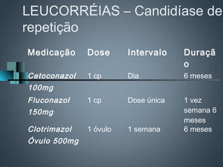 LEUCORRÉIAS – Candidíase de
repetição
Medicação     Dose      Intervalo    Duraçã
                                     o
Cetoconazol   1 cp      Dia          6 meses
100mg
Fluconazol    1 cp      Dose única   1 vez
150mg                                semana 6
                                     meses
Clotrimazol   1 óvulo   1 semana     6 meses
Óvulo 500mg
 
