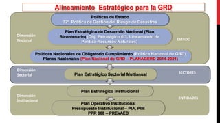 Políticas de Estado
32º Política de Gestión del Riesgo de Desastres
Plan Estratégico de Desarrollo Nacional (Plan
Bicentenario) (Obj. Estratégico 6.3, Lineamiento de
Política-Recursos Naturales)
Políticas Nacionales de Obligatorio Cumplimiento (Política Nacional de GRD)
Planes Nacionales (Plan Nacional de GRD – PLANAGERD 2014-2021)
Dimensión
Nacional ESTADO
nal
Plan Estratégico Sectorial Multianual
Dimensión
Sectorial
SECTORES
Plan Estratégico Institucional
Plan Operativo Institucional
Presupuesto Instiitucional – PIA, PIM
PPR 068 – PREVAED
Dimensión
Institucional
ENTIDADES
 