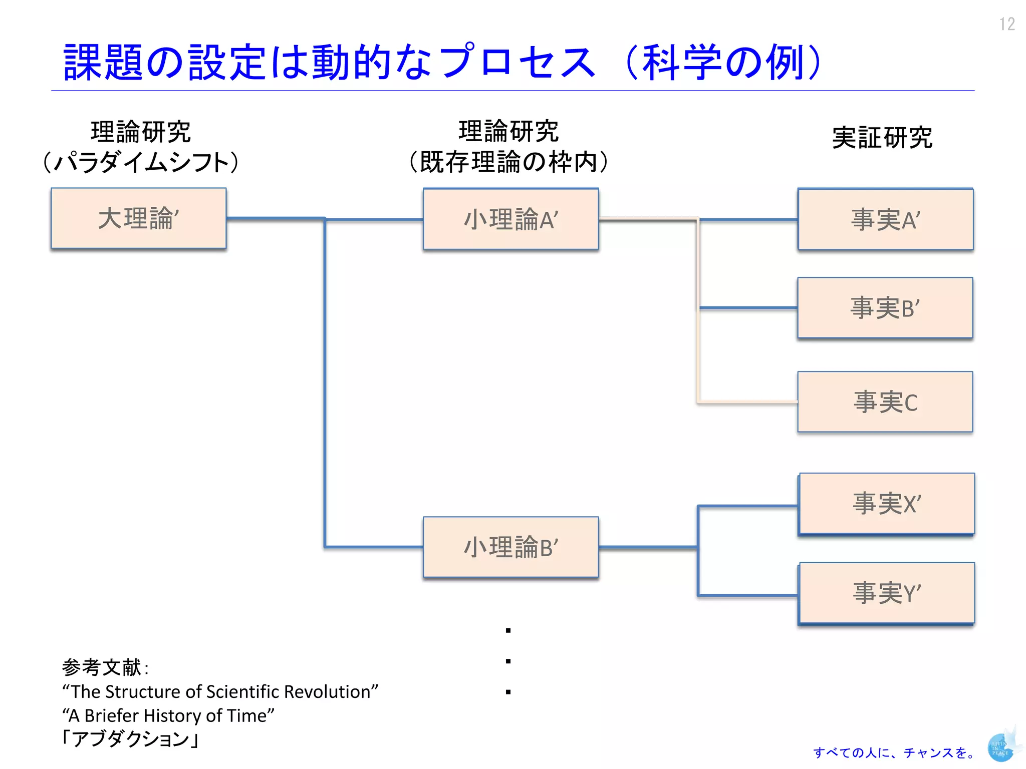 12

 課題の設定は動的なプロセス（科学の例）
   理論研究                                        理論研究      実証研究
（パラダイムシフト）                                  （既存理論の枠内）

     大理論’
     大理論                                      小理論A
                                              小理論A’       事実A
                                                          事実A’


                                                          事実B’
                                                          事実B


                                                           事実C


                                                           事実X’
                                                           事実X
                                              小理論B’
                                              小理論B
                                                           事実Y’
                                                           事実Y
                                                ・
 参考文献：                                          ・
 “The Structure of Scientific Revolution”       ・
 “A Briefer History of Time”
 「アブダクション」
                                                        すべての人に、チャンスを。
 