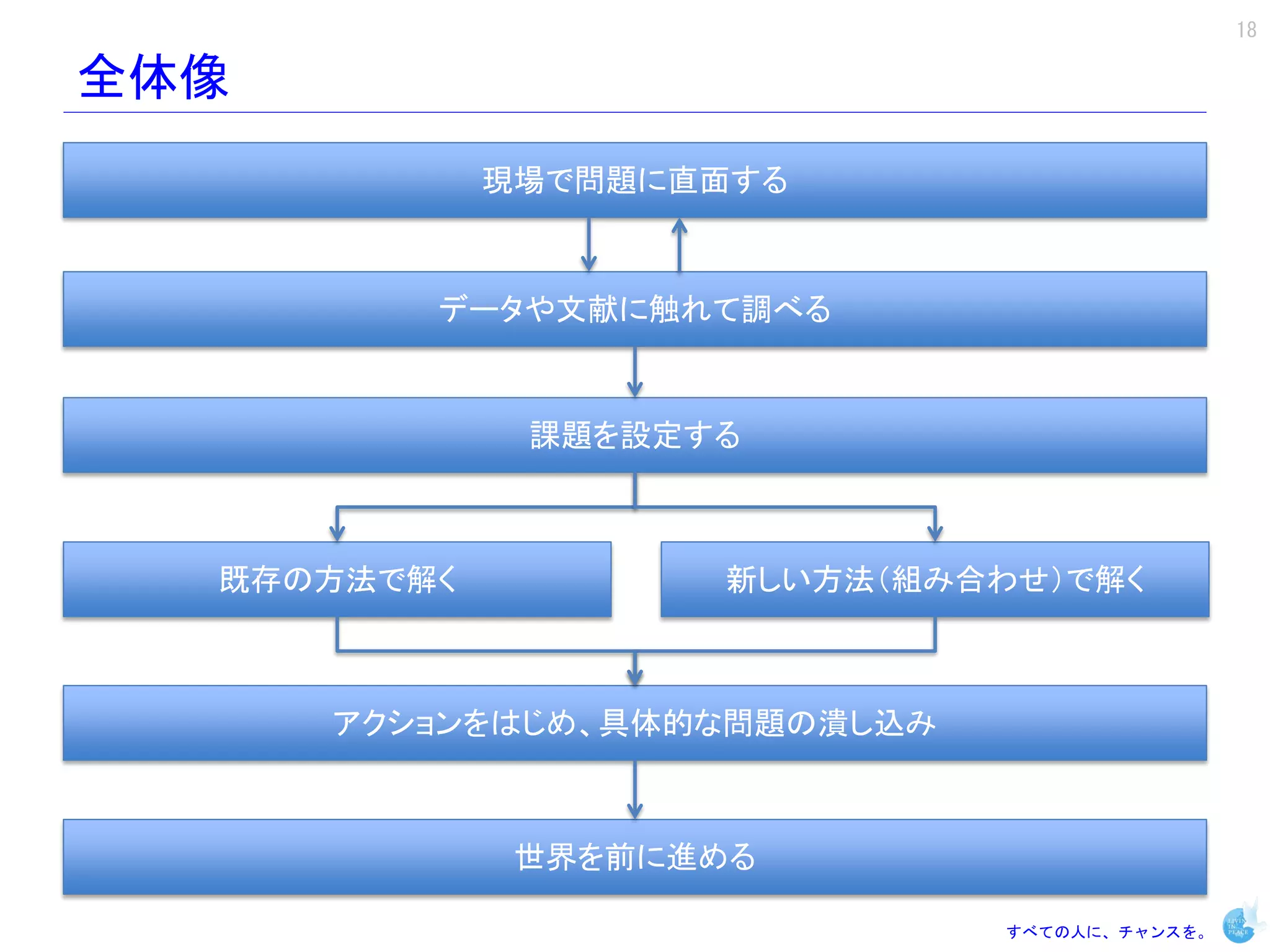 18

全体像
             現場で問題に直面する



         データや文献に触れて調べる


              課題を設定する



  既存の方法で解く          新しい方法（組み合わせ）で解く



      アクションをはじめ、具体的な問題の潰し込み



              世界を前に進める

                              すべての人に、チャンスを。
 
