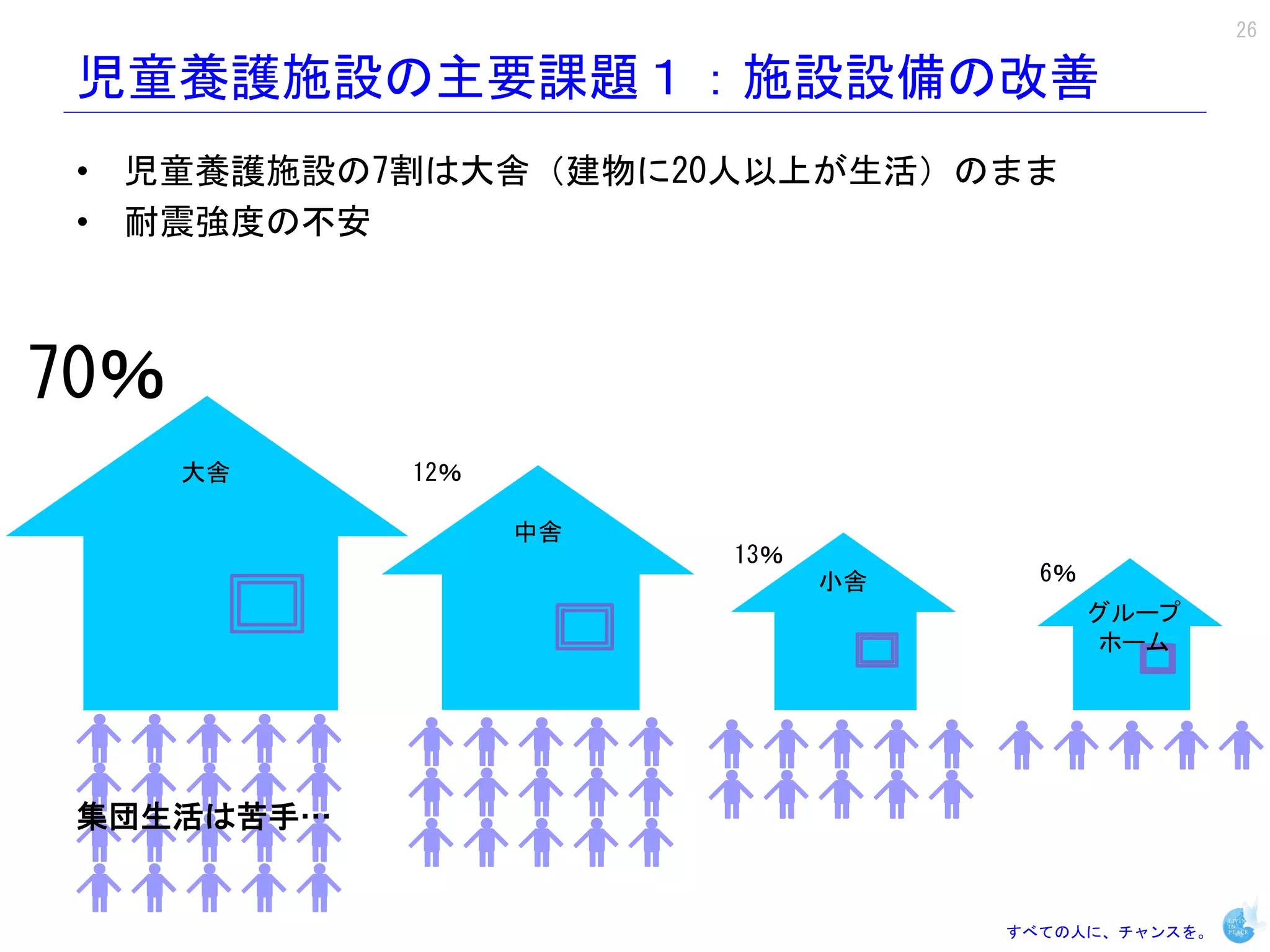 26

 児童養護施設の主要課題１：施設設備の改善
 • 児童養護施設の7割は大舎（建物に20人以上が生活）のまま
 • 耐震強度の不安



70％
      大舎    12％

                  中舎
                       13％
                             小舎     6％
                                         グループ
                                         ホーム




 集団生活は苦手…


                                  すべての人に、チャンスを。
 