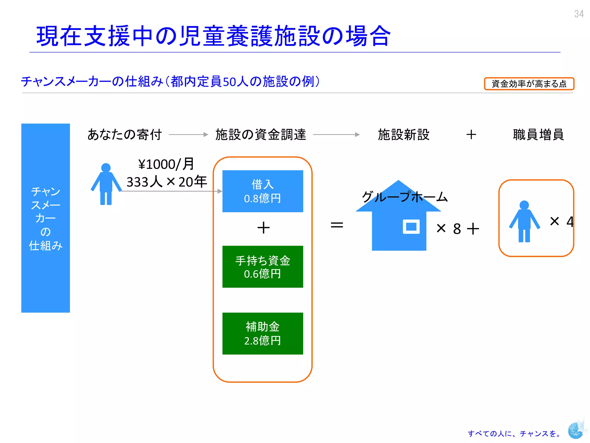 34

 現在支援中の児童養護施設の場合
チャンスメーカーの仕組み（都内定員50人の施設の例）                       資金効率が高まる点




      あなたの寄付         施設の資金調達        施設新設     ＋     職員増員

           ¥1000/月
         333人×20年        借入
チャン
                       0.8億円       グループホーム
スメー
 カー
                        ＋      ＝           ×8＋         ×4
 の
仕組み
                      手持ち資金
                       0.6億円



                       補助金
                       2.8億円




                                             すべての人に、チャンスを。
 