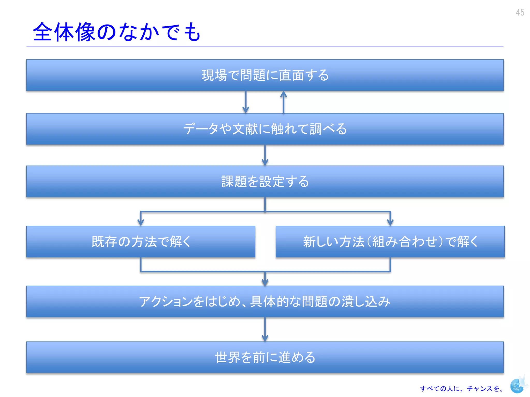 45

全体像のなかでも
             現場で問題に直面する



         データや文献に触れて調べる


              課題を設定する



  既存の方法で解く          新しい方法（組み合わせ）で解く



     アクションをはじめ、具体的な問題の潰し込み



              世界を前に進める

                              すべての人に、チャンスを。
 